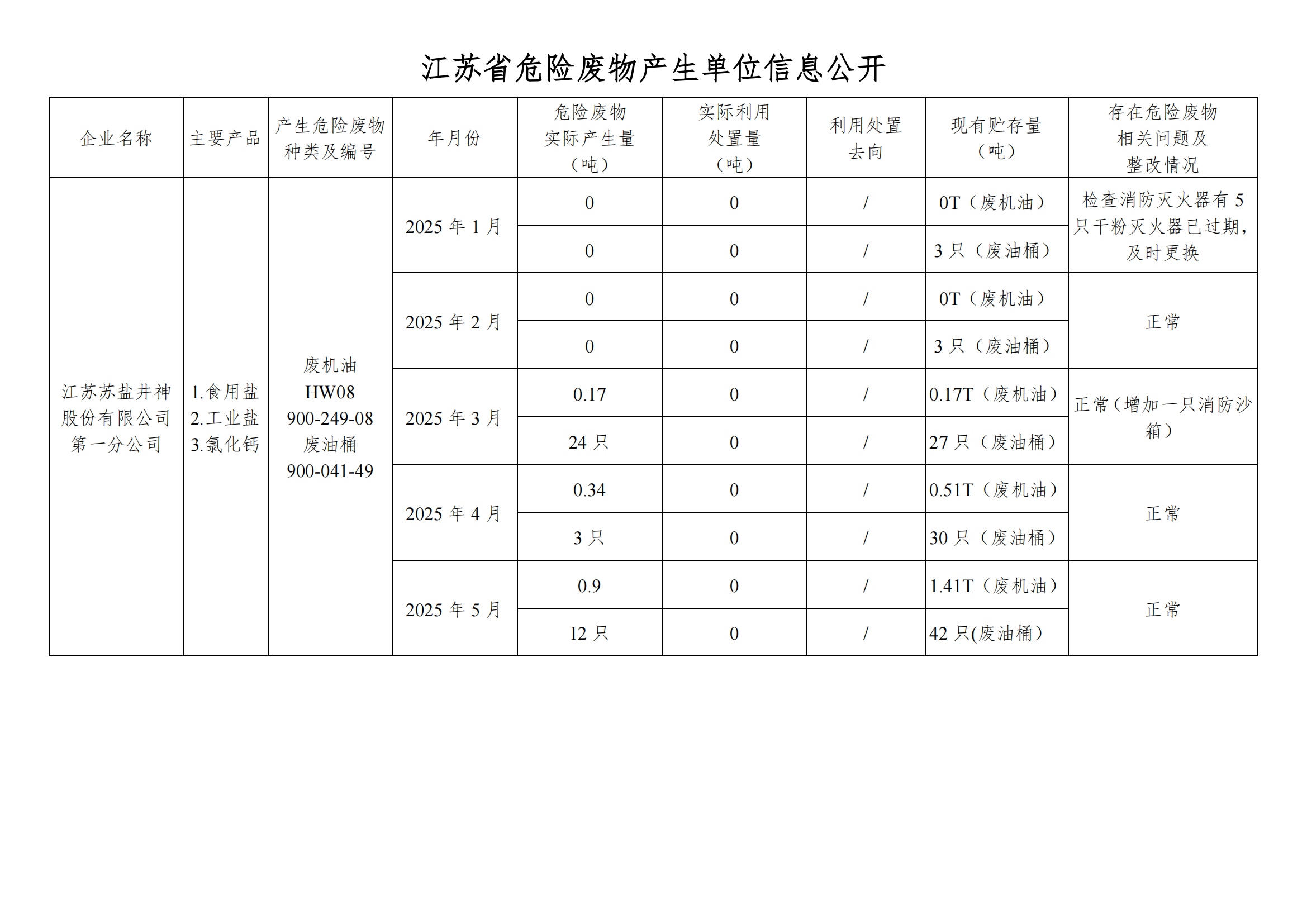 在公司云顶集团进行危废信息2025年05月(1)_01.png