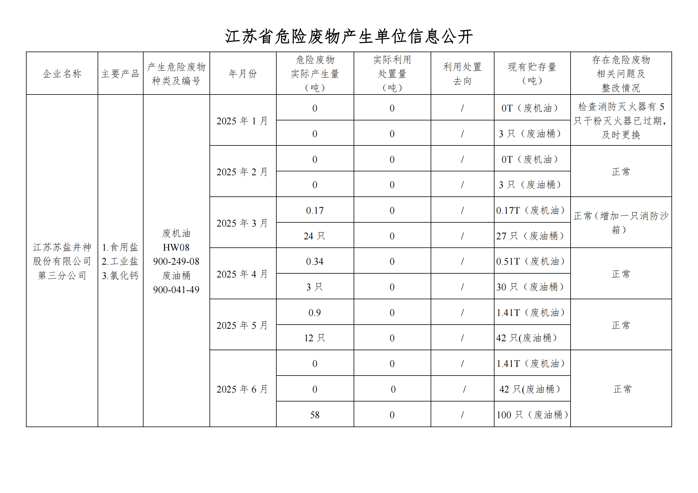 在公司云顶集团进行危废信息2025年06月(1)_01.png