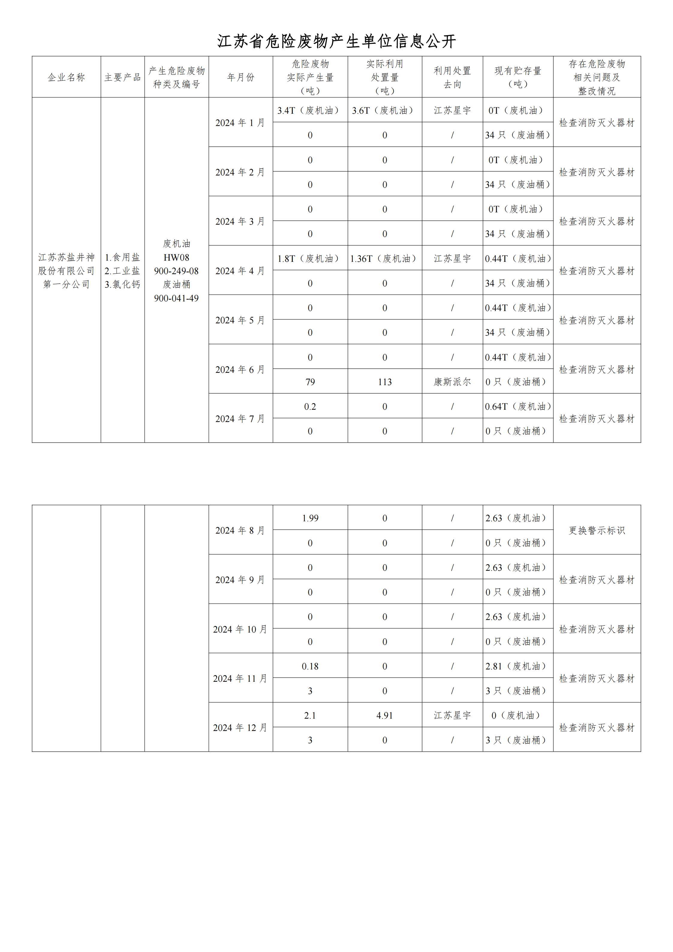 在公司云顶集团进行危废信息2024年12月_00.png
