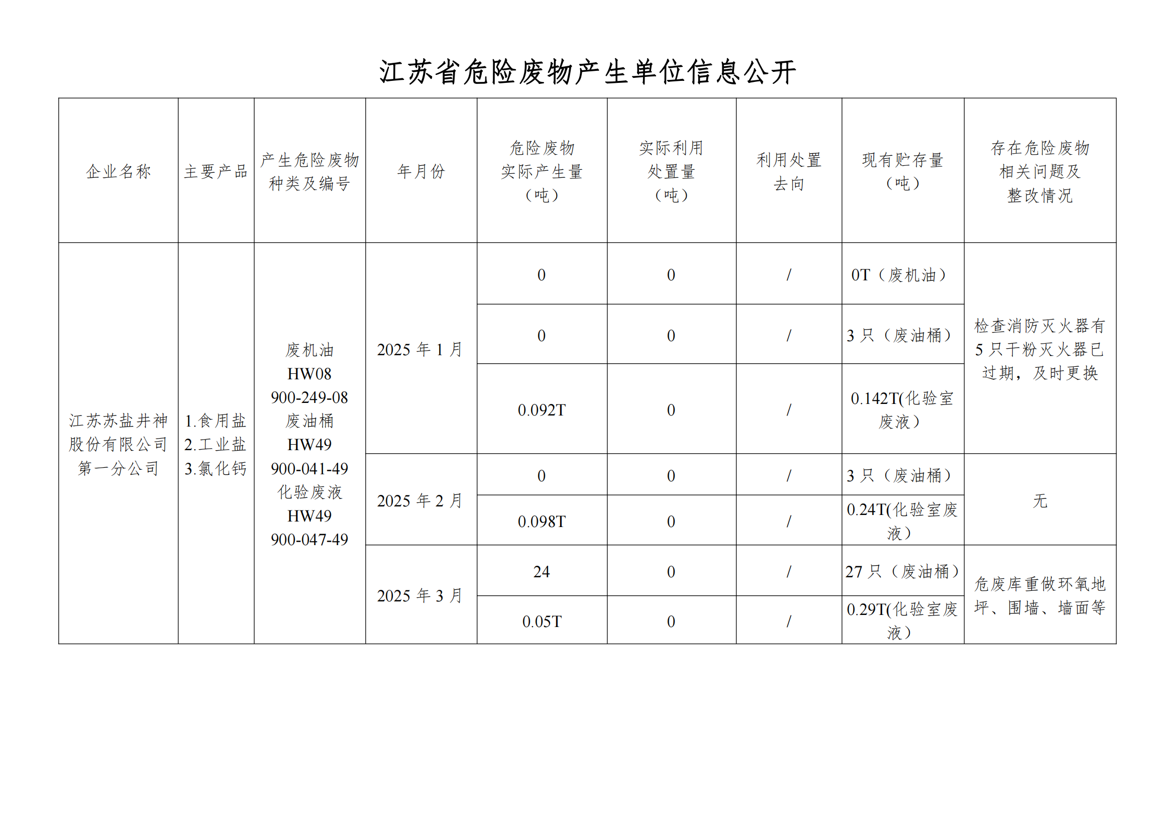在公司云顶集团进行危废信息2025年03月_00.png