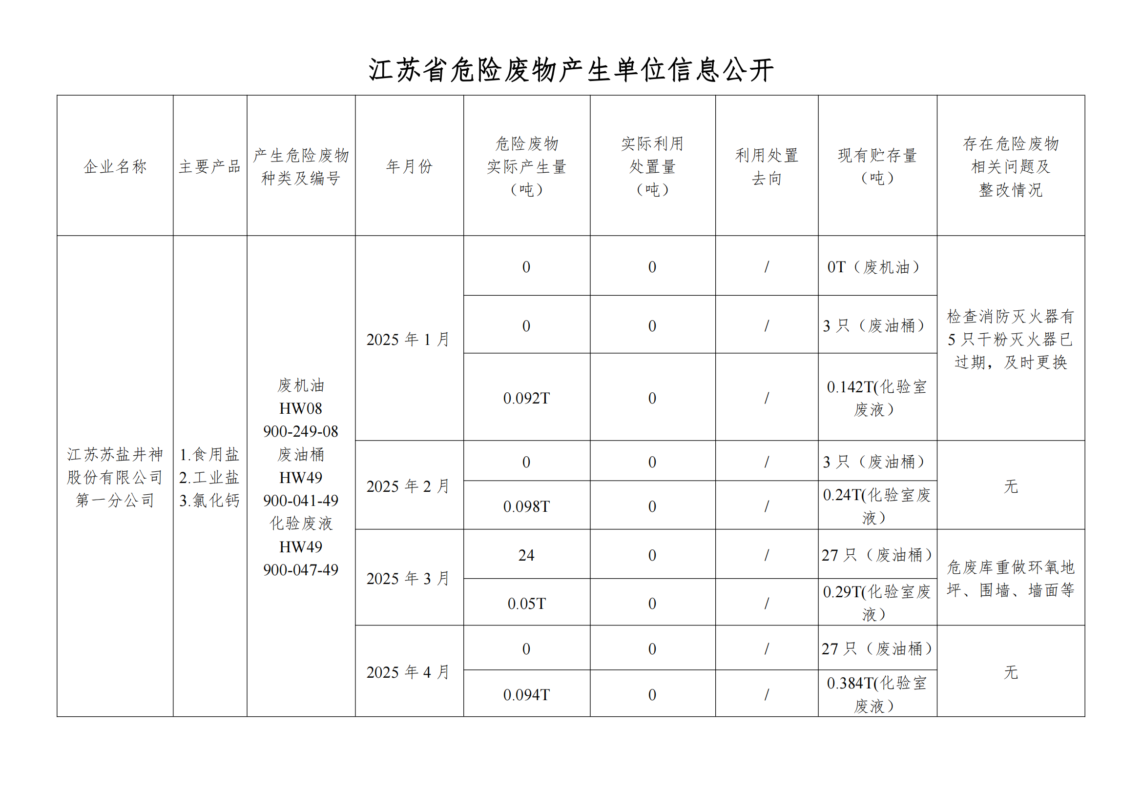 在公司云顶集团进行危废信息2025年04月_00.png
